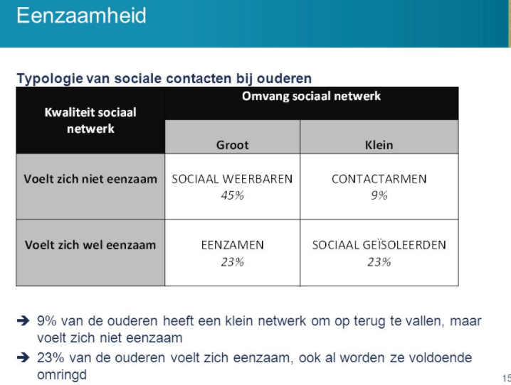 Overzicht eenzaamheid - Typologie van sociale contacten bij ouderen
