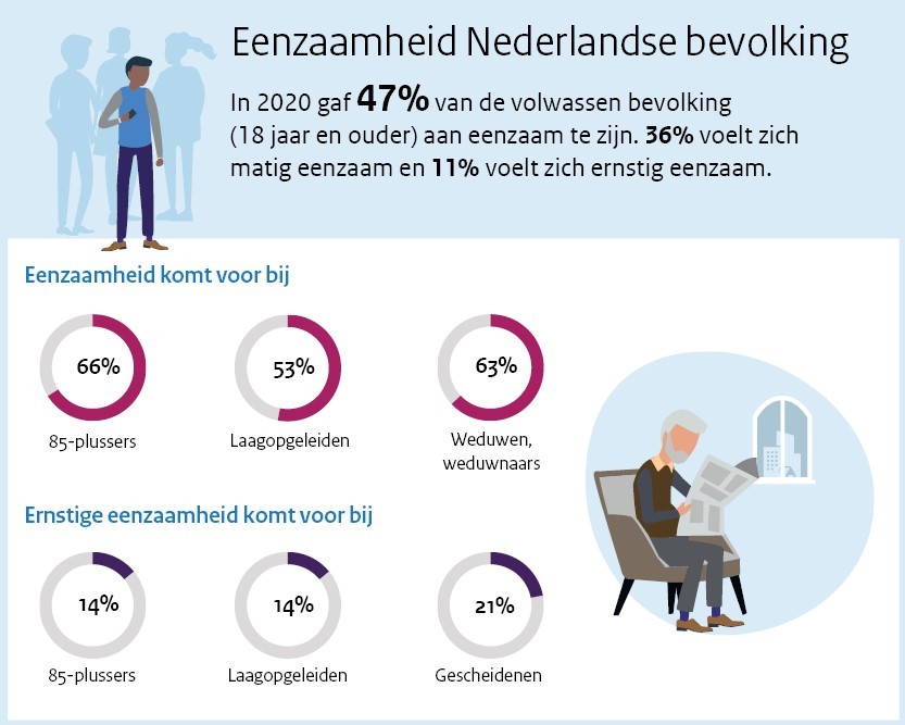 Gegevens eenzaamheid Nederlandse Bevolking | Eenzaamheid.info
