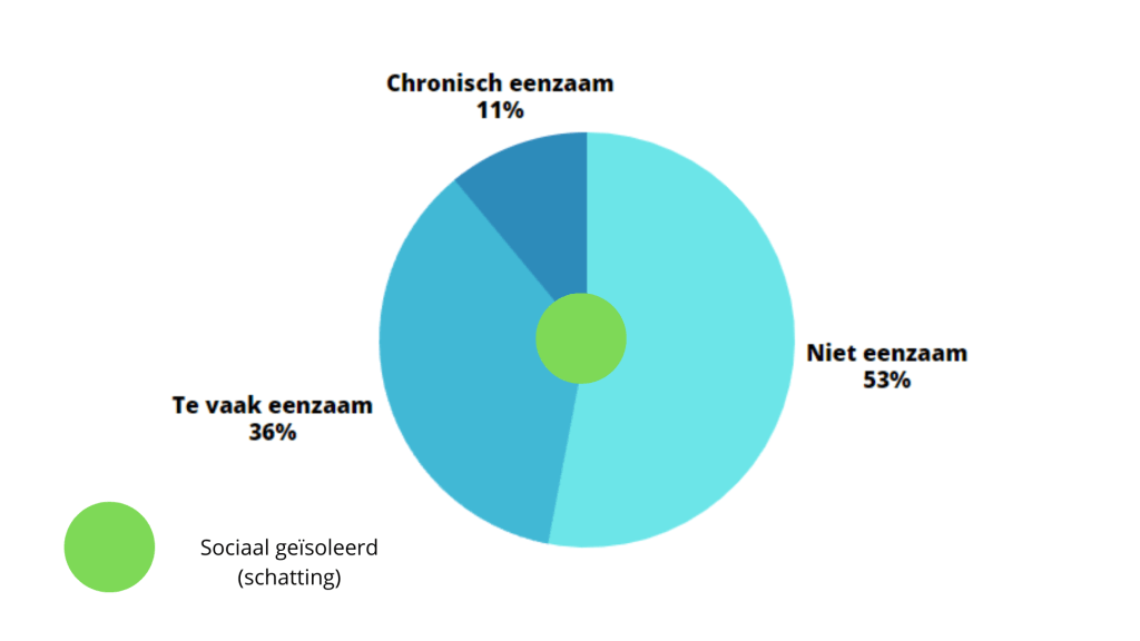 Eenzaamheid en sociaal isolement